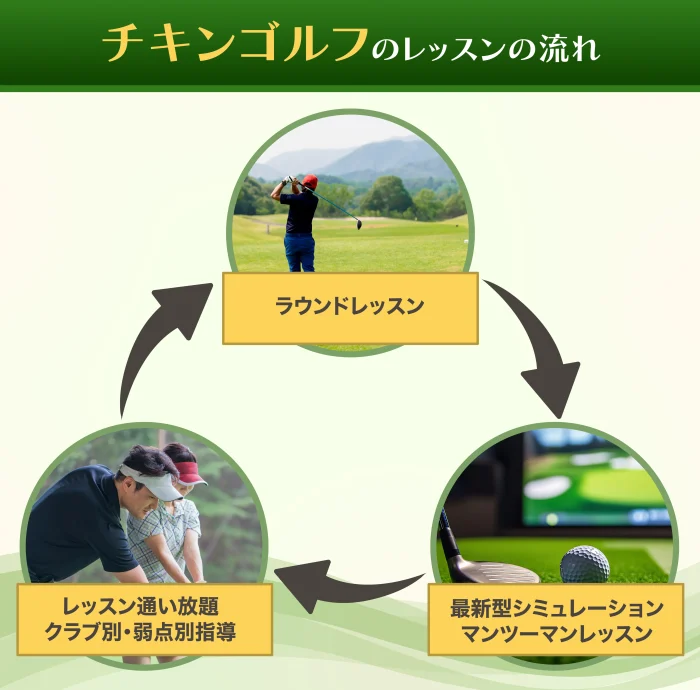 チキンゴルフレッスンの流れ
