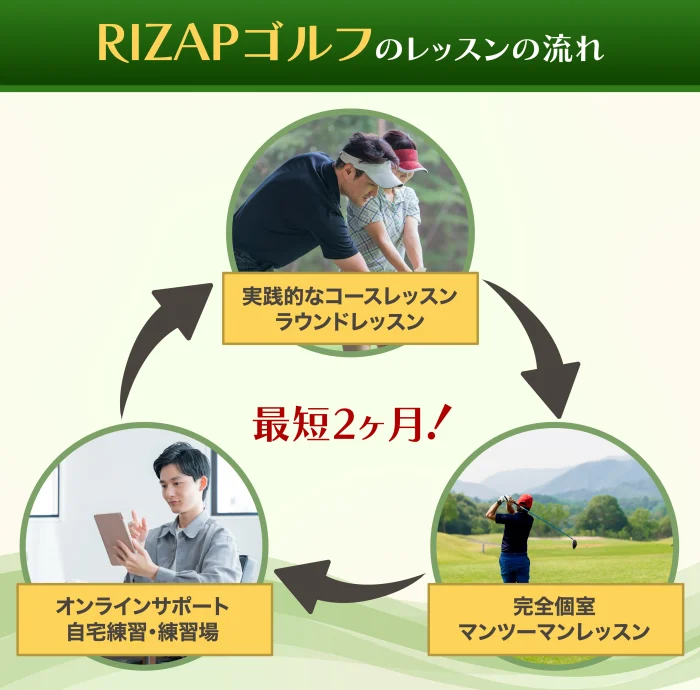RIZAPゴルフレッスンの流れ