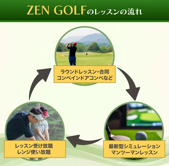 ZEN GOLF RANGEレッスンの流れ